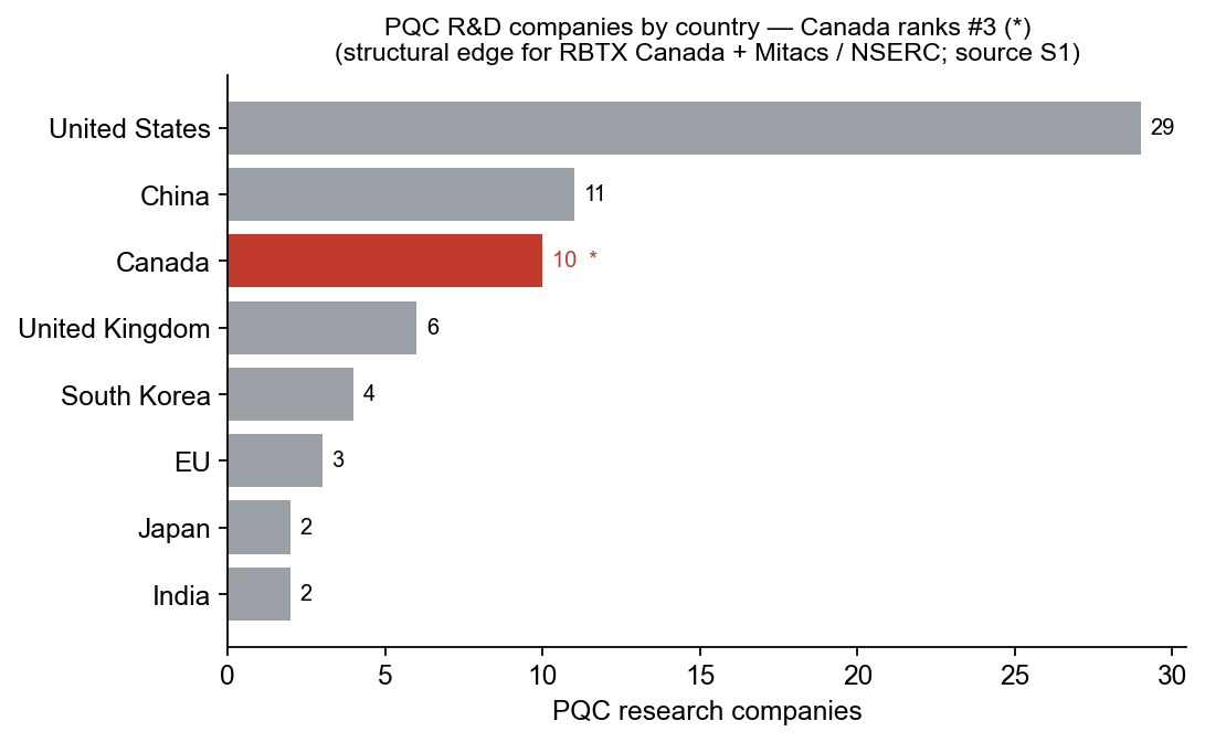PQC R&D companies by country — Canada ranks third