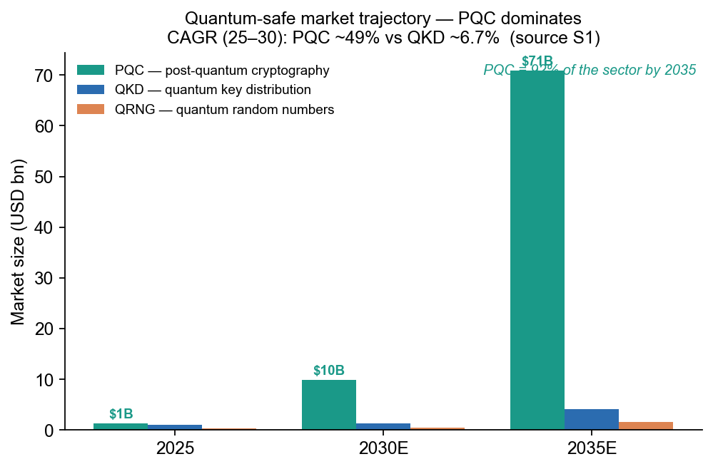 Quantum-safe market trajectory — PQC vs QKD vs QRNG