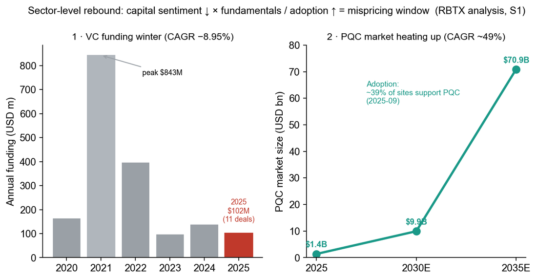 Sector-level rebound: capital sentiment down, adoption up