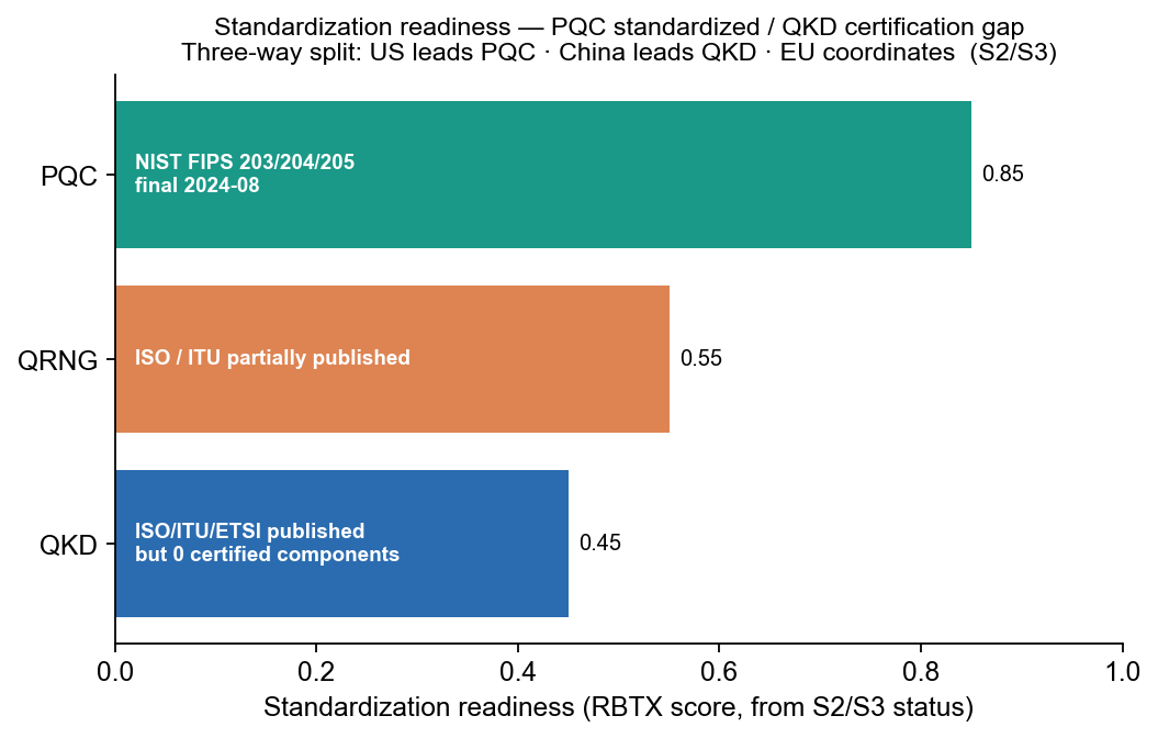Standardization readiness — PQC standardized, QKD certification gap