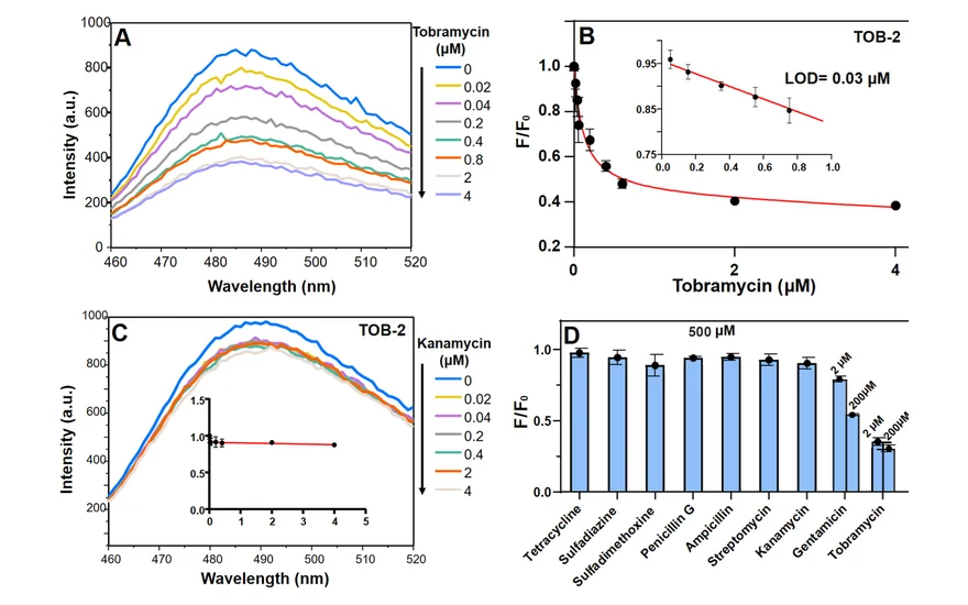 Fig. 4 of the paper: ThT fluorescence of the TOB-2 aptamer falls as tobramycin is titrated in, giving a binding curve with a 0.03 µM detection limit and no response to kanamycin or seven other antibiotics