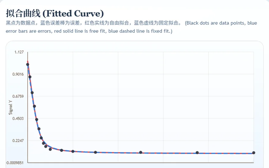 Kd Fitting Tool output: fitted binding curve through sixteen titration points with free and fixed-baseline fits overlaid